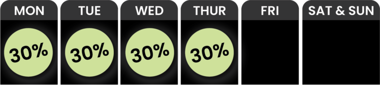 A weekly chart showing a 30% label for Monday through Thursday, with Friday and Saturday & Sunday sections shown as blank. Gramlin-Calendar-e1738704999446png