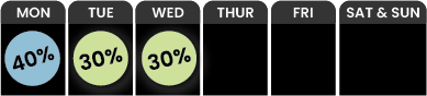 Weekly forecast graphic showing a 40% chance on Monday, 30% on Tuesday, and 30% on Wednesday; Thursday through Sunday have no percentages listed. 40-Off-Monday-and-30-Off-Tuesday-and-Wednesday-e1744308977360png