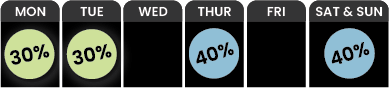 Weather forecast chart: 30% chance on Monday and Tuesday, no percentage for Wednesday, 40% chance on Thursday, Friday is blank, 40% chance for Saturday and Sunday. 40-Off-Thursday-Saturday-Sunday-and-30-Off-Monday-Tuesday-e1744308274811png