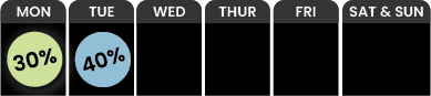 Weekly forecast graphic showing a 30% chance on Monday with a green circle and a 40% chance on Tuesday with a blue circle; no data shown for Wednesday through Sunday. 40-Off-Tuesday-and-30-Off-Monday-e1744308781934png
