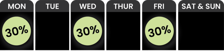 A weekly schedule showing a 30% label in green circles under Monday, Wednesday, and Friday; Tuesday, Thursday, Saturday, and Sunday are blank. deal-calendar-march__0006_CLSICSpng