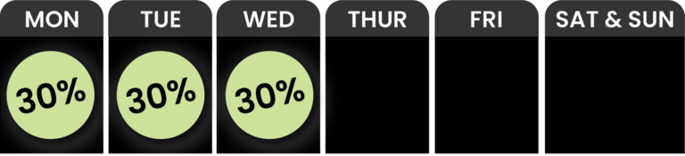 A weekly schedule shows a 30% value on Monday, Tuesday, and Wednesday; Thursday, Friday, Saturday, and Sunday are blank. deal-calendar-march__0032_Gramlin_1png